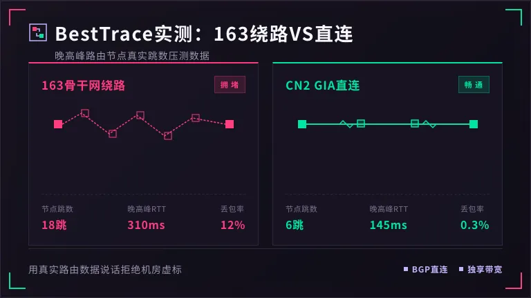 美国服务器163绕路节点与CN2直连节点的BestTrace对比  