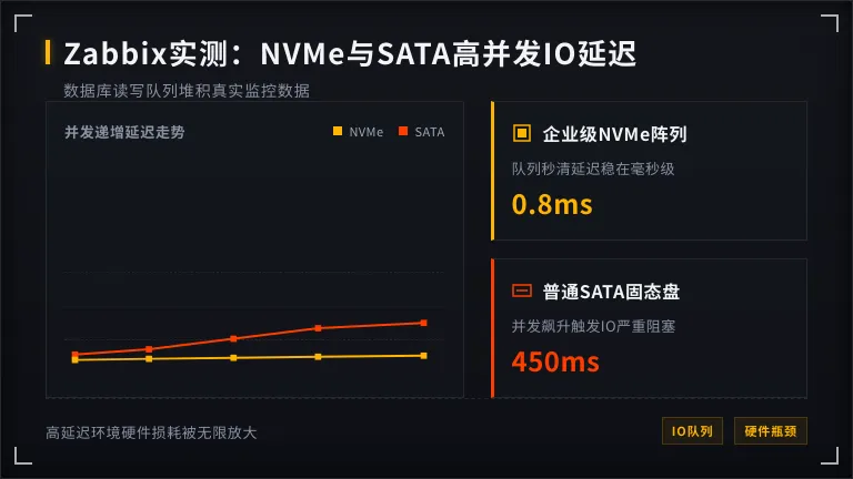 Zabbix中NVMe与SATA盘在高并发下的IO延迟曲线对比