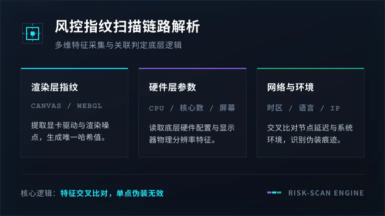 浏览器指纹采集维度的技术示意图或风控系统扫描流程