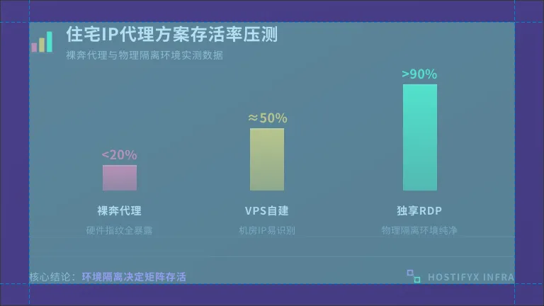 住宅代理IP三种方案存活率对比