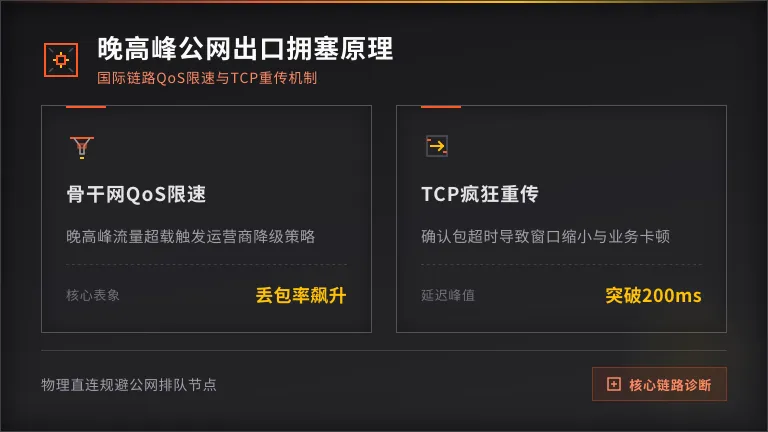 晚高峰公网出口拥塞的运转原理