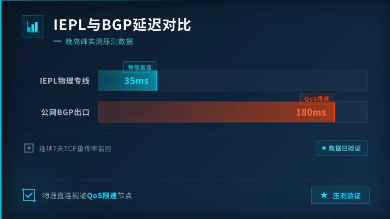 香港IEPL与公网BGP延迟对比