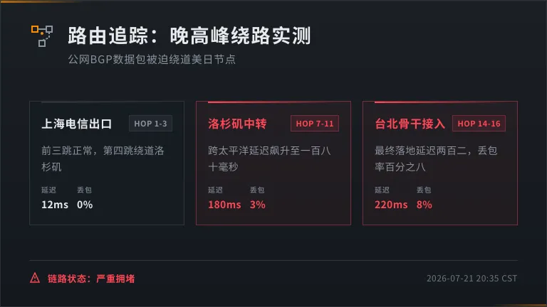 台湾专线服务器Traceroute路由追踪