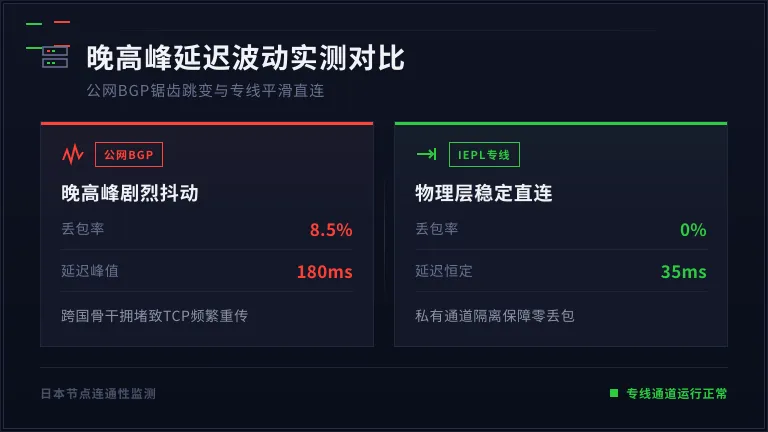 日本服务器晚高峰丢包率/延迟波动，公网BGP的剧烈锯齿状跳变与IEPL专线的平滑直线对比