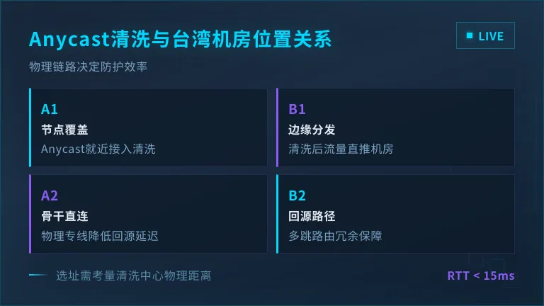 Anycast清洗中心与台湾本地机房的位置关系