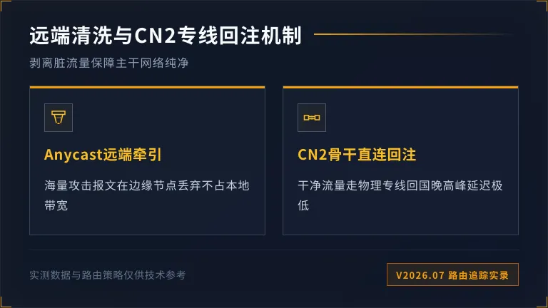 恶意流量如何被远端清洗，正常流量如何走CN2回国 