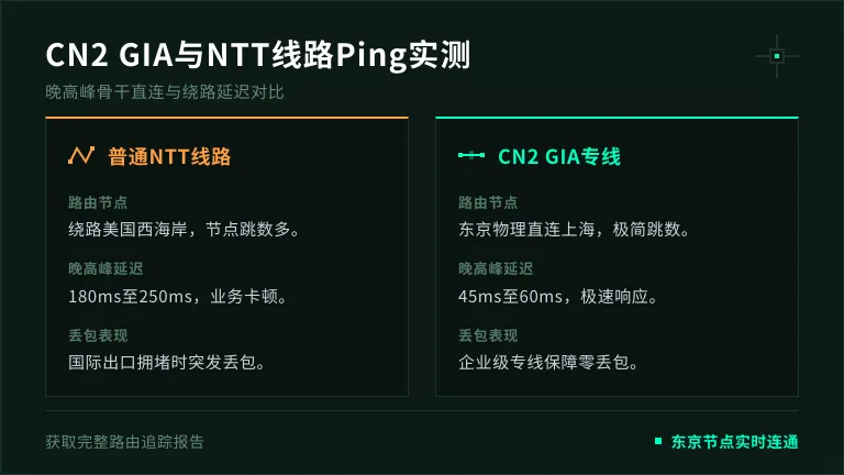 日本高防服务器CN2 GIA与普通NTT线路Ping测试对比
