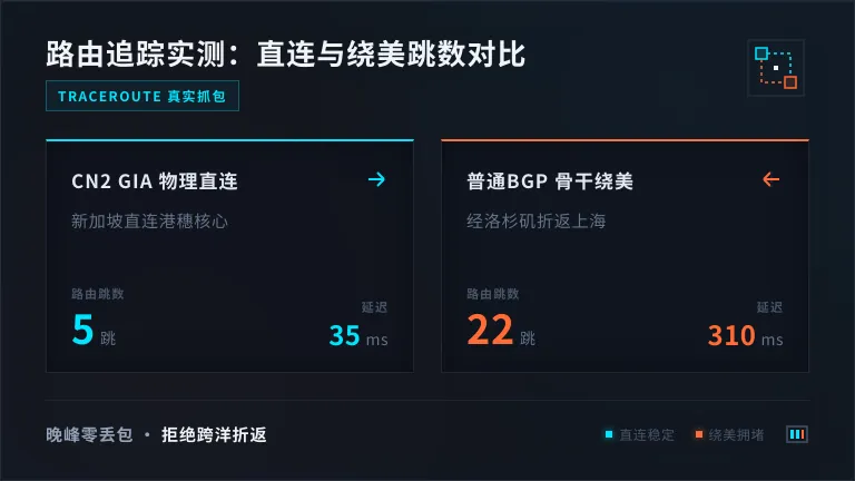 新加坡服务器CN2 GIA直和普通BGP绕美