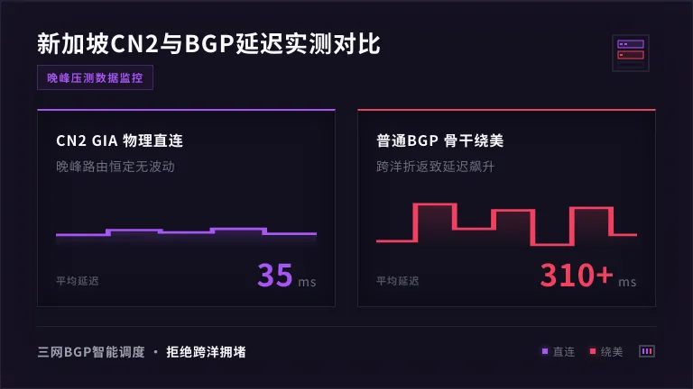 新加坡服务器CN2 GIA稳定35ms vs 普通BGP波动300ms