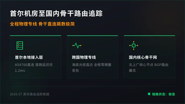  首尔机房到国内骨干网的路由追踪  