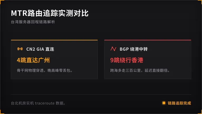 台湾服务器MTR路由追踪，CN2直连回程路由节点与绕港中转