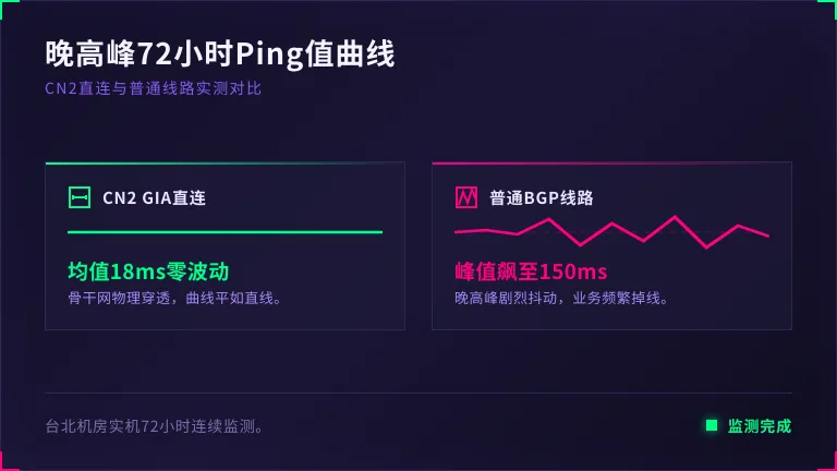 台湾服务器晚高峰72小时ping值曲线对比