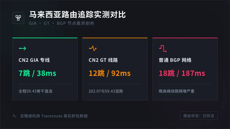 马来西亚路由追踪对比（GIA vs GT vs 普通BGP）
