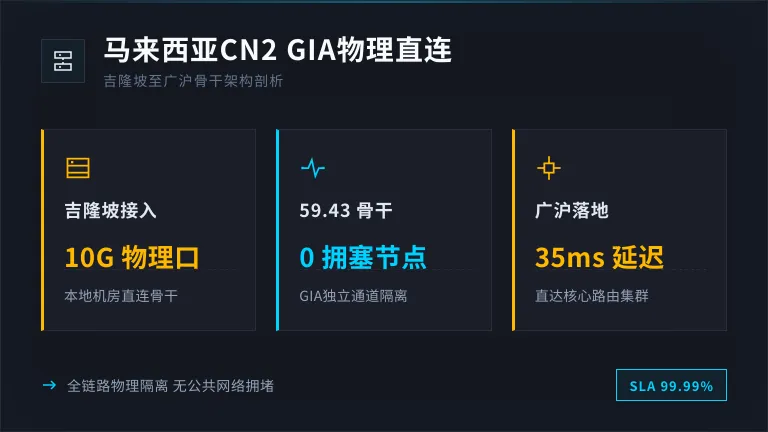 马来西亚CN2 GIA线路架构图