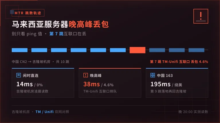 马来西亚服务器mtr晚高峰丢包 