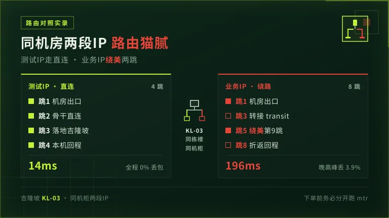 马来西亚同机房两段IP路由不同猫腻
