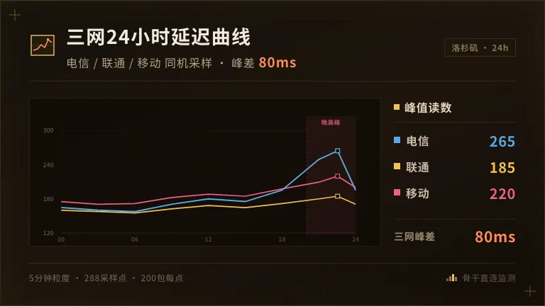 电信/联通/移动三网ping同一台洛杉矶机器的24小时曲线对比