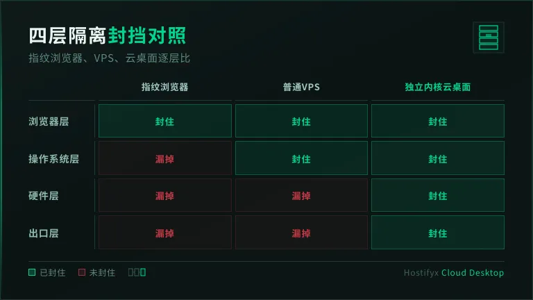 四层隔离示意图