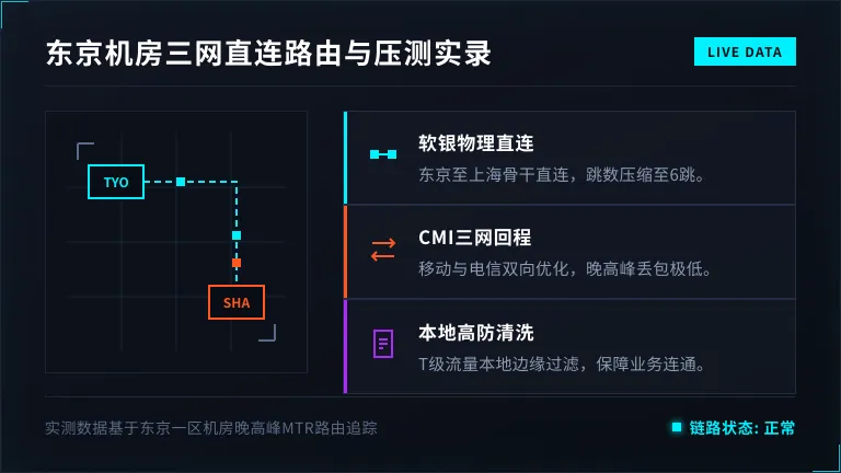 日本服务器网络提速方案:3网直连路由走向与压力测试 1 日本服务器网络提速方案:3网直连路由走向与压力测试