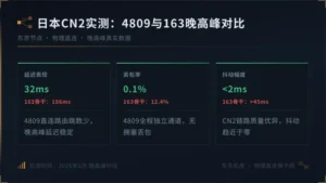 日本服务器cn2线路测试:实测4809与163骨干晚高峰差距