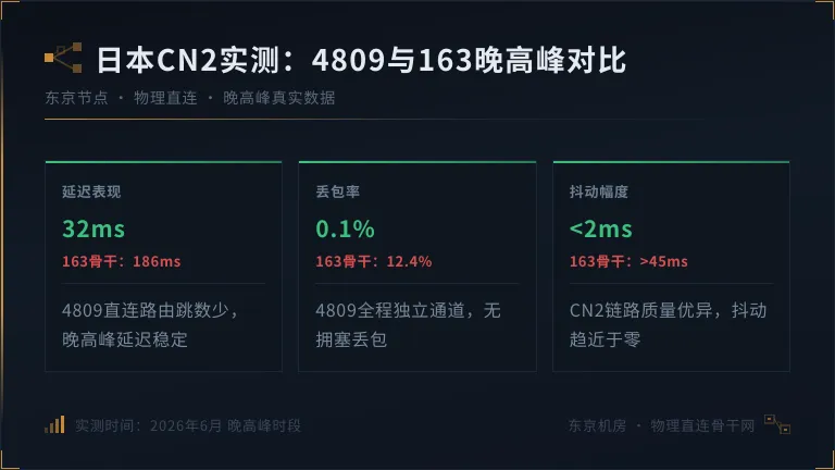 日本服务器cn2线路测试:实测4809与163骨干晚高峰差距