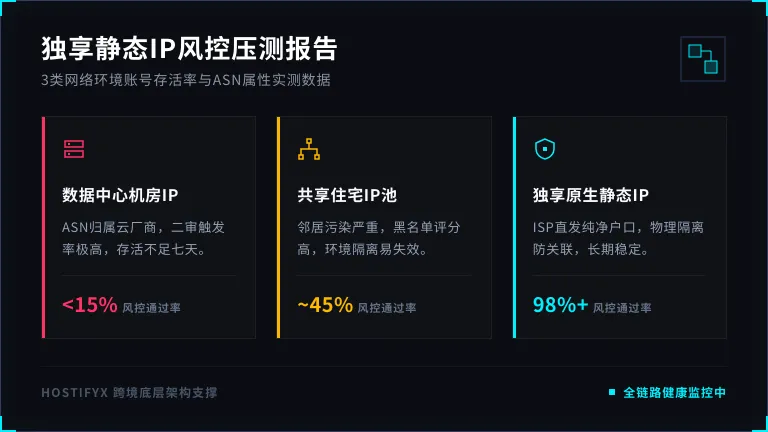 独享静态ip购买必看：3类网络环境账号存活率实测