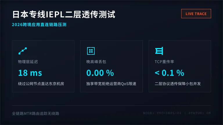 日本专线服务器租用：2026跨境应用IEPL二层透传延迟测试