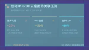住宅ip代理+RDP云桌面：跨境矩阵防关联压测对比