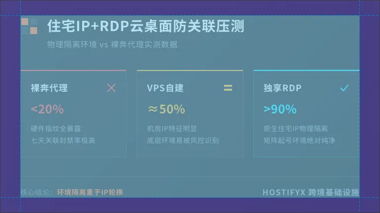 住宅ip代理+RDP云桌面：跨境矩阵防关联压测对比