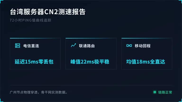 台湾服务器cn2测速报告：72小时ping值曲线