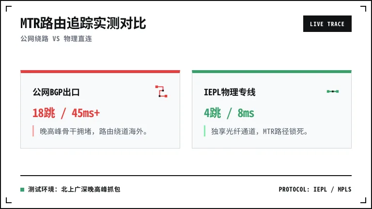 香港专线网络MTR路由追踪 