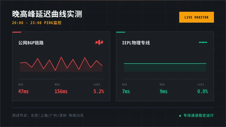 香港专线服务器Pingplotter晚高峰的延迟曲线对比图