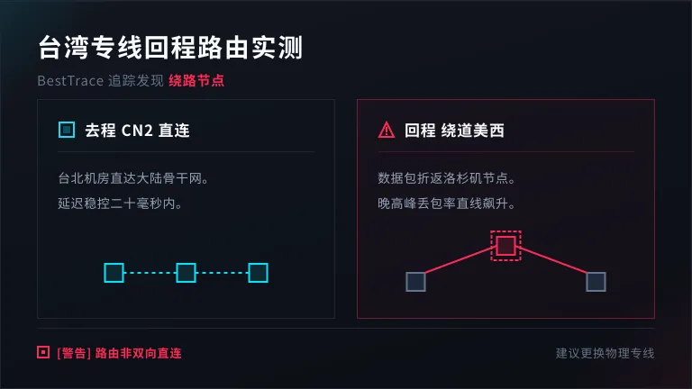 台湾专线服务器BestTrace路由追踪 