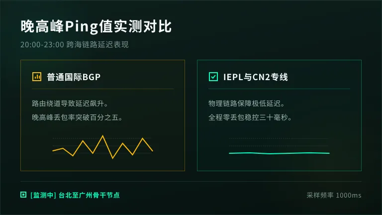台湾专线服务器普通BGP的剧烈波动与IEPL/CN2的平稳