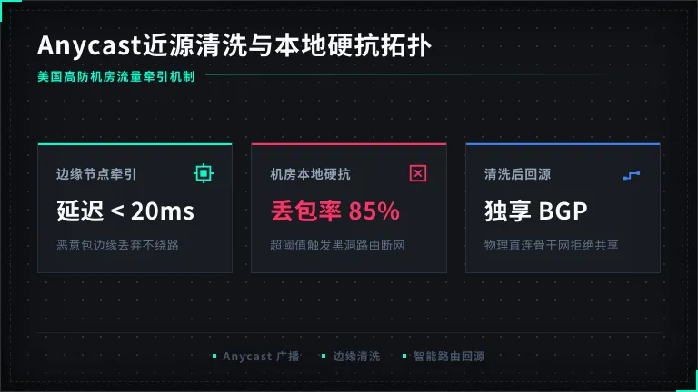 美国高防机房Anycast近源清洗与本地硬抗的架构