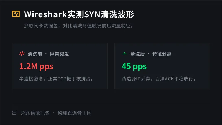 Wireshark抓包，SYN Flood被清洗前后的流量波形对比 
