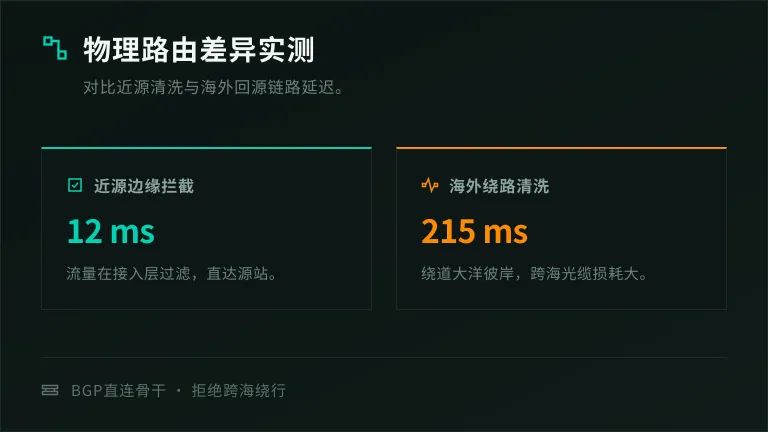 近源清洗节点与海外回源节点”的物理路由差异