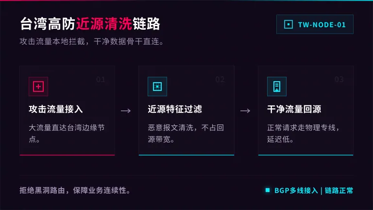 攻击流量→台湾节点过滤→正常流量直接回源