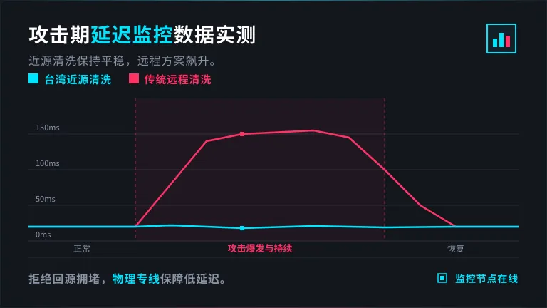 攻击期间延迟保持平稳在20ms左右，对比远程清洗方案的延迟飙升至150ms+