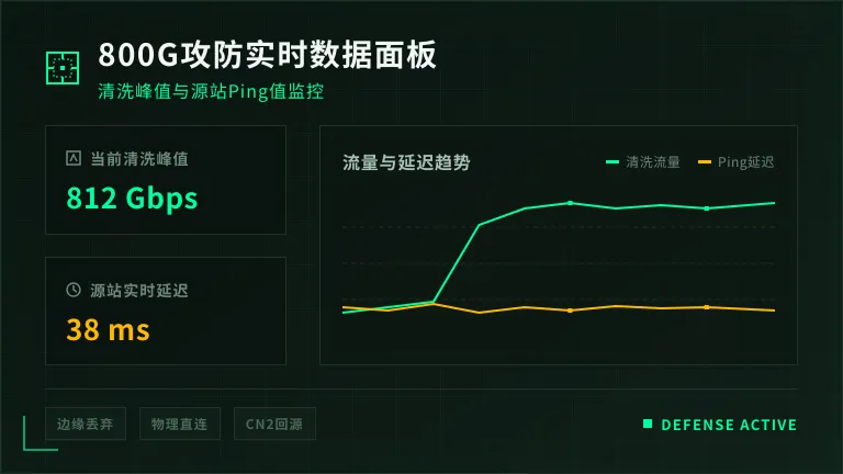 800Gbps攻击来袭时，韩国高防清洗曲线飙升但源站延迟依然保持在40ms左右的真实数据