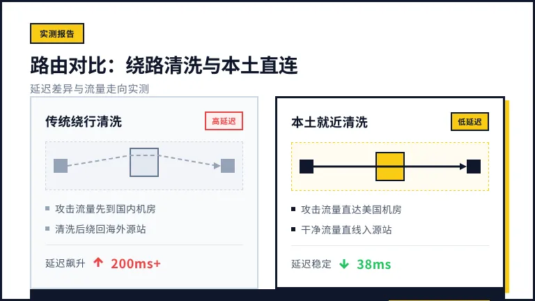 Anycast方案：攻击流量→美国本土清洗节点→源站"的直连路径