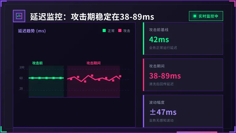 攻击期间延迟稳定在38-89ms区间，与攻击前的42ms基本持平