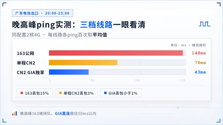 香港服务器晚高峰三档线路ping测速对比