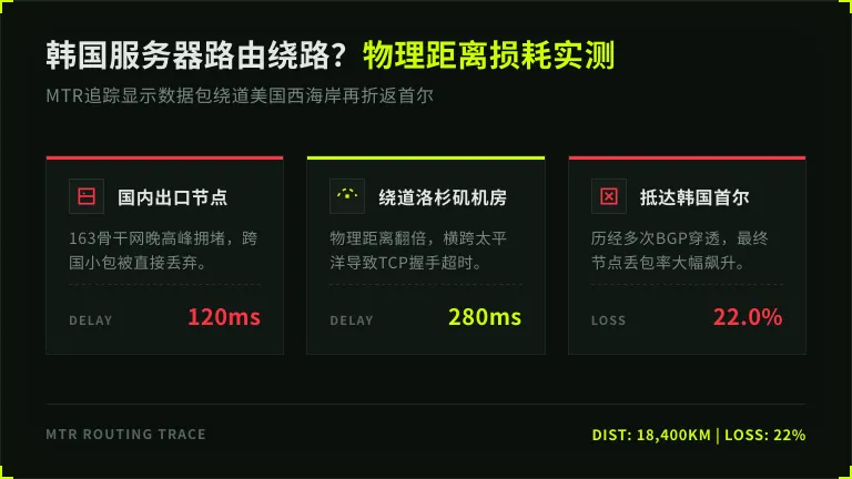 韩国服务器路由绕路的物理距离损耗