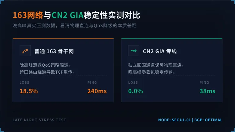 普通163网络与CN2 GIA专线的稳定性差距