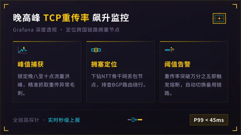 日本服务器Grafana的TCP重传率晚高峰飙升监控