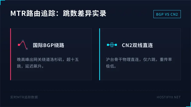 普通线路绕路美国与CN2直连台北的跳数差异
