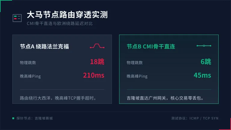 马来西亚服务器CMI直连与绕路欧洲的节点对比