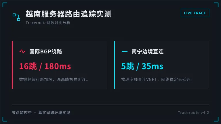 越南服务器Traceroute路由追踪 