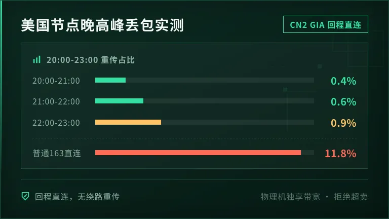 美国服务器晚高峰丢包率